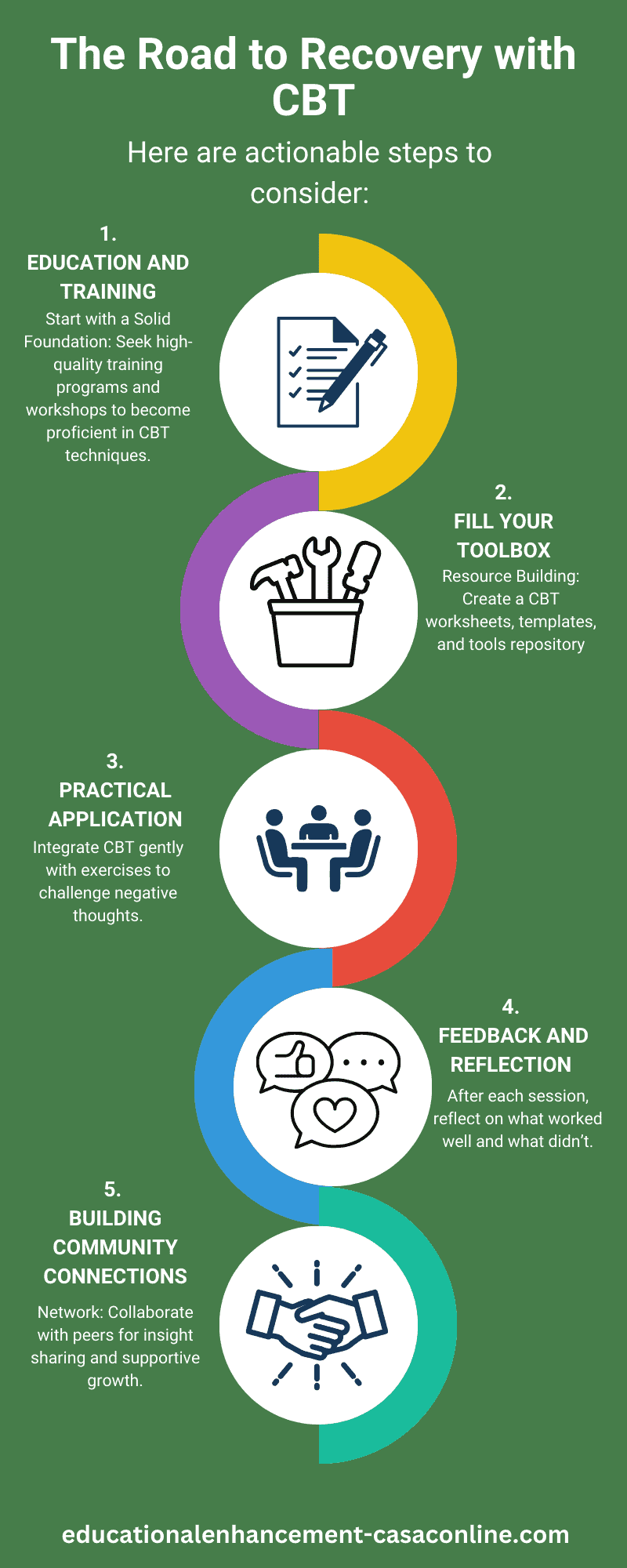CBT recovery process plan infographic of a drug counselor CBT recovery process plan to use with clients with substance use disorders.